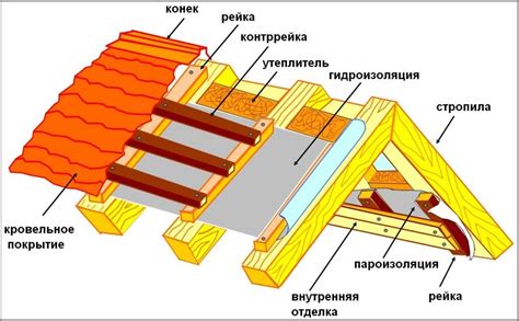 Ключевые принципы выбора высококачественного материала для кровли