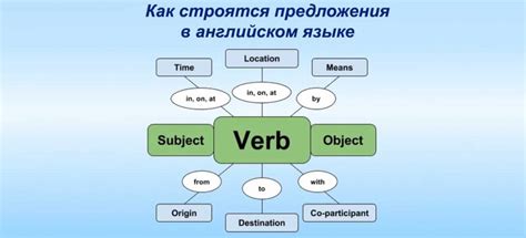 Ключевые этапы при формировании предложения на английском