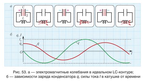 Колебания электрического контура