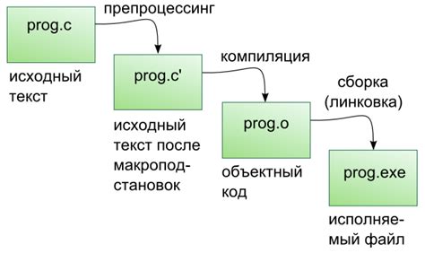 Компиляция и сборка: преобразование исходного кода в исполняемый файл