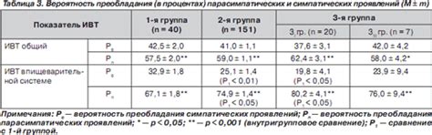 Компликации при нарушении патологического процесса третьей степени и высокого риска четвертого уровня