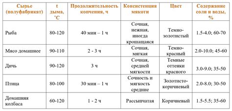 Контроль времени и температуры процесса копчения