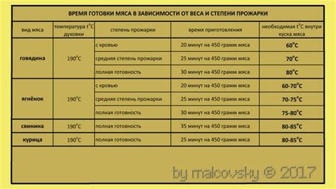 Контроль условий размораживания мяса: температура и время