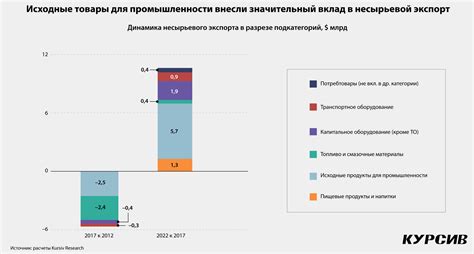 Критерии несырьевого товара