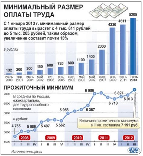 Критерии определения минимального размера оплаты труда