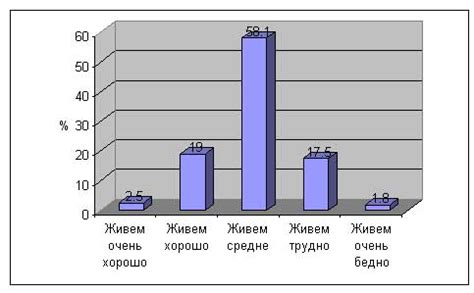 Материальное положение и уровень дохода