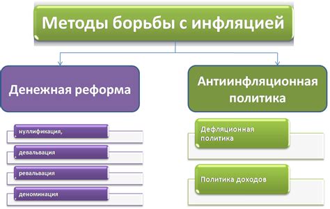 Меры государства и центрального банка в борьбе с инфляцией