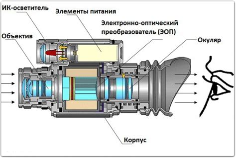 Метафорический подтекст ночного видения