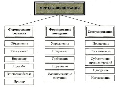 Методы воспитания и контроля