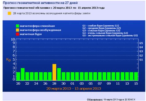 Методы выявления наличия геомагнитных штормов