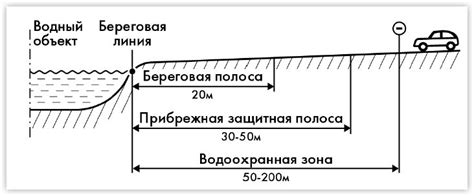 Методы для определения границ водоохранной зоны прибрежной полосы реки