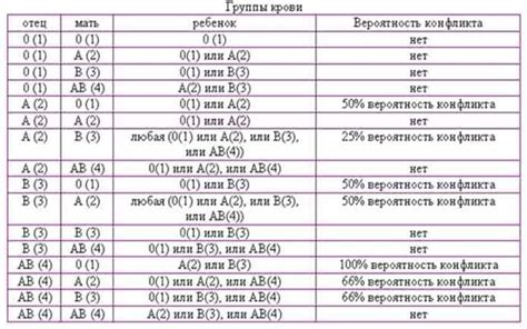 Методы определения несовместимости крови у супругов