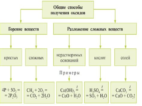 Методы получения оксидов в химических исследованиях: практические и теоретические подходы