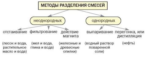 Методы разделения смесей