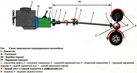 Методы увеличения длины первичного вала трансмиссии автомобиля