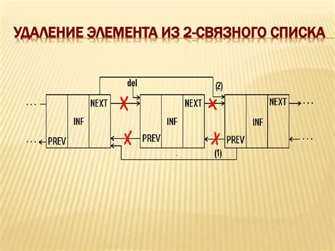 Метод удаления крепежного элемента путем повреждения конструкции