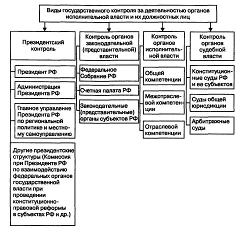 Механизмы контроля и исполнения государственного бюджета