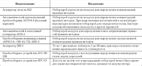 Минимизация распространения пыли и вредных веществ