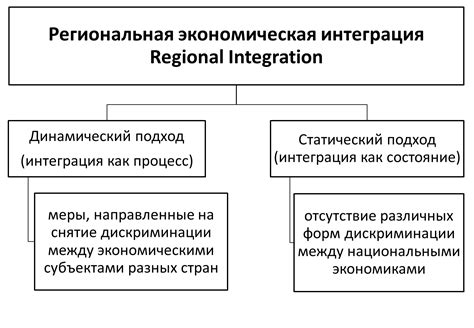 Модели и типы региональной экономической интеграции