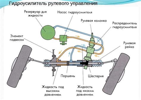 Монтаж гидроусилителя руля на Газель