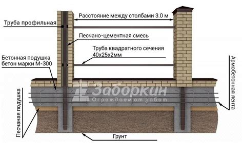 Монтаж основных составляющих конструкции ограждения