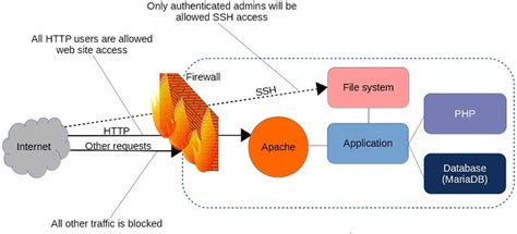 Настройка брандмауэра в операционной системе на основе Linux