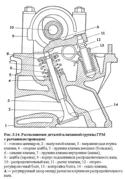 Настройка механизма привода клапанов