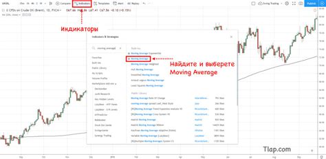 Настройка скользящей средней с периодом 200 на TradingView