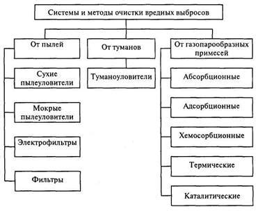 Настройки и параметры очистки воздуха