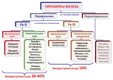 Негативные эффекты и ограничения применения препаратов на основе железа