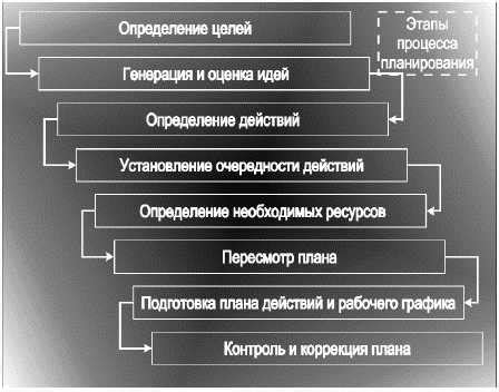 Недостаток планирования и организации