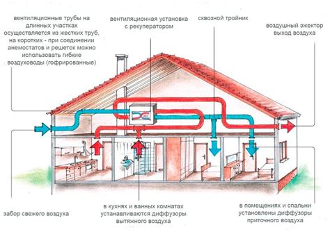 Необходимость вентиляции для снятия излишнего тепла