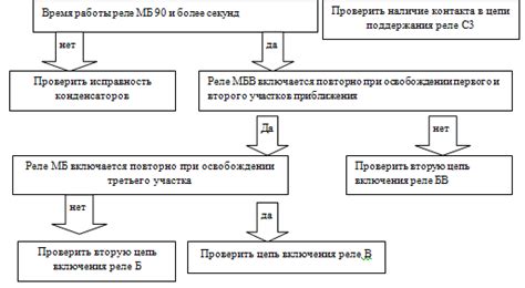 Необходимость устранения неплодородных участков