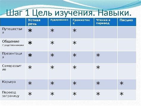 Неотъемлемость практики различных компонентов языка: чтение, письмо, устная речь, аудирование