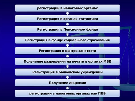 Неотъемлемые документы для регистрации предпринимательской деятельности