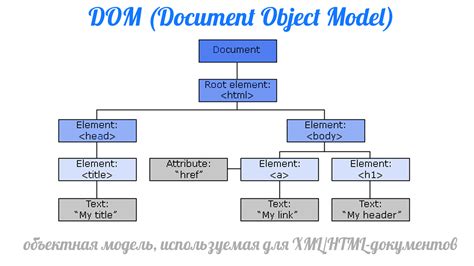 Непосредственный поиск соответствующего элемента на веб-странице для внесения изменений