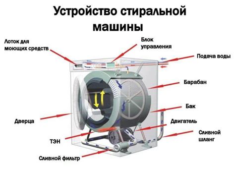 Неправильная подача воды в бак стиральной машины