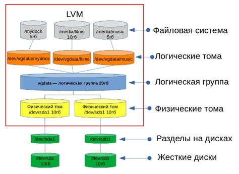 Несколько полезных рекомендаций и советов для эффективного использования LVM в CentOS 7