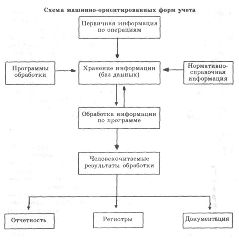 Нет необходимости в автоматизации учетных регистров