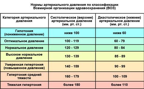 Нормальные значения артериального давления