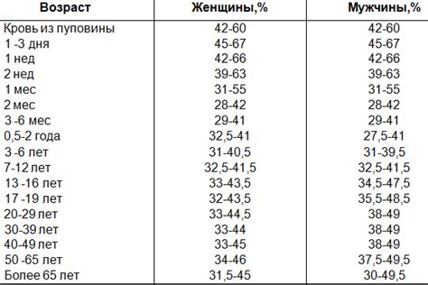 Нормы гематокрита в зависимости от возраста ребенка