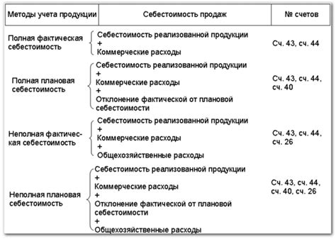 ОСВ: особенности и отличия от других методов учета себестоимости продаж