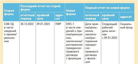 Обеспечение безопасности данных при совмещении СЗВ ТД и ЕФС 1