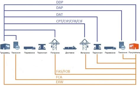 Обеспечьте эффективные условия доставки и поставки