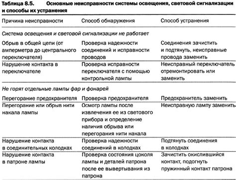 Обнаружение и устранение неисправностей и ошибок в системе