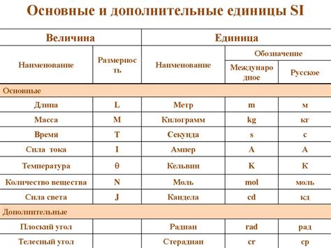 Обозначение осей и единиц измерения на графике