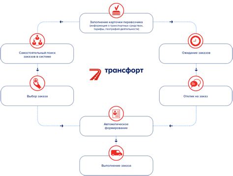 Обработка заявок: процесс выполнения заказов на пассажирские перевозки