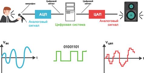 Обработка и анализ электрических сигналов