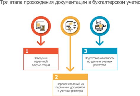 Обработка первичных документов и формирование отчетности