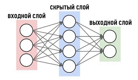 Обратная передача ошибки и обучение нейронной сети